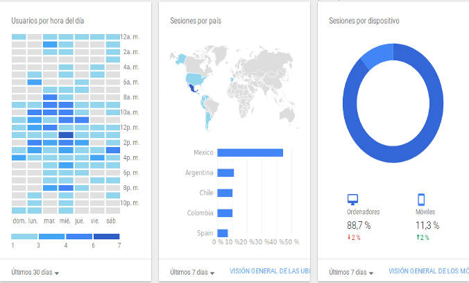 Informes de Google Analytics